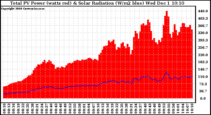 Solar PV/Inverter Performance Total PV Panel Power Output & Solar Radiation