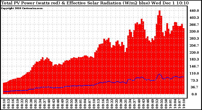 Solar PV/Inverter Performance Total PV Panel Power Output & Effective Solar Radiation