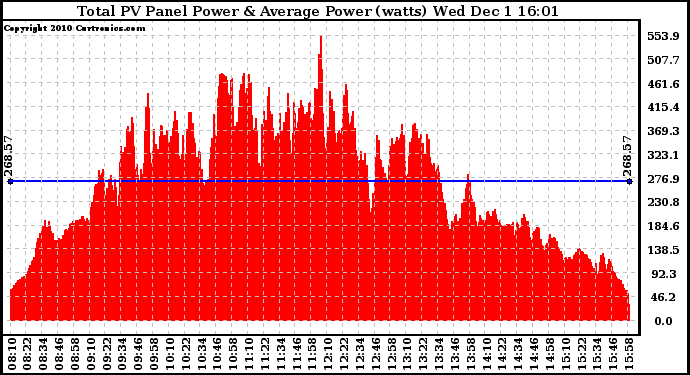 Solar PV/Inverter Performance Total PV Panel Power Output