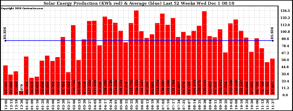 Solar PV/Inverter Performance Weekly Solar Energy Production Last 52 Weeks