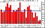 Solar PV/Inverter Performance Weekly Solar Energy Production Value