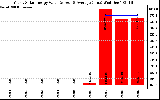 Solar PV/Inverter Performance Yearly Solar Energy Production Value