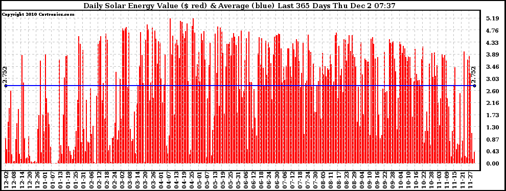 Solar PV/Inverter Performance Daily Solar Energy Production Value Last 365 Days