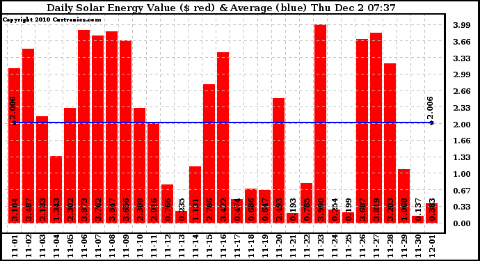 Solar PV/Inverter Performance Daily Solar Energy Production Value