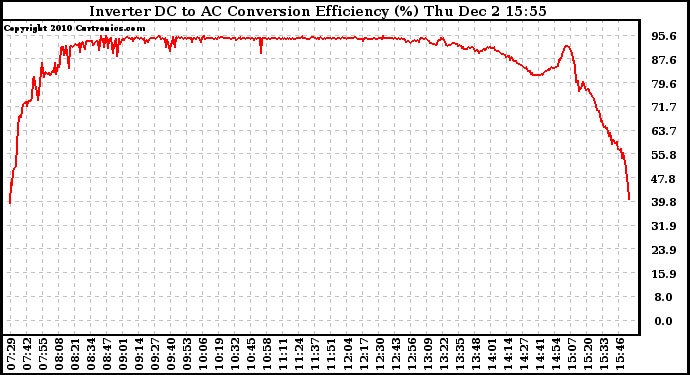 Solar PV/Inverter Performance Inverter DC to AC Conversion Efficiency