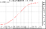 Solar PV/Inverter Performance Daily Energy Production