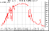 Solar PV/Inverter Performance Daily Energy Production Per Minute