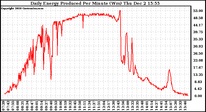 Solar PV/Inverter Performance Daily Energy Production Per Minute