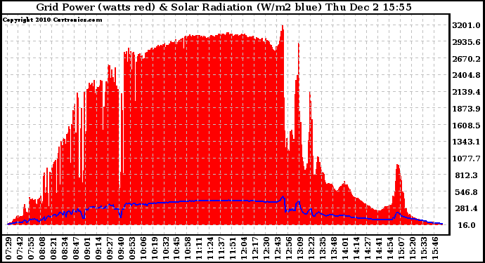 Solar PV/Inverter Performance Grid Power & Solar Radiation