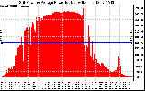 Solar PV/Inverter Performance Inverter Power Output