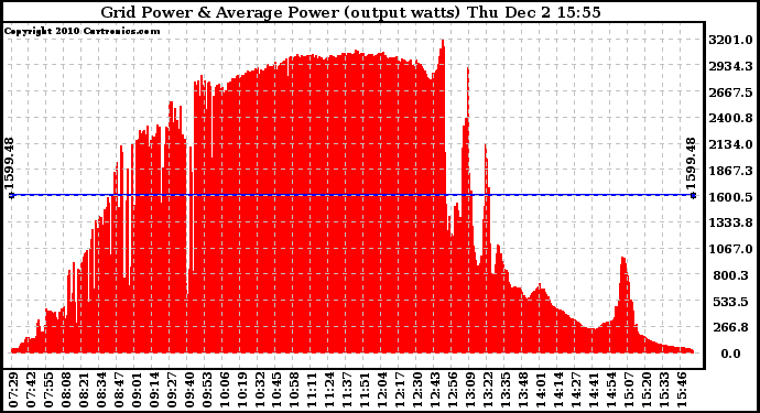 Solar PV/Inverter Performance Inverter Power Output