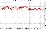 Solar PV/Inverter Performance Grid Voltage