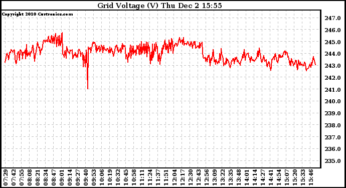 Solar PV/Inverter Performance Grid Voltage