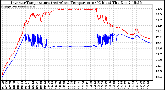 Solar PV/Inverter Performance Inverter Operating Temperature