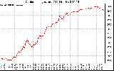 Solar PV/Inverter Performance Outdoor Temperature