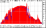 Solar PV/Inverter Performance Solar Radiation & Effective Solar Radiation per Minute