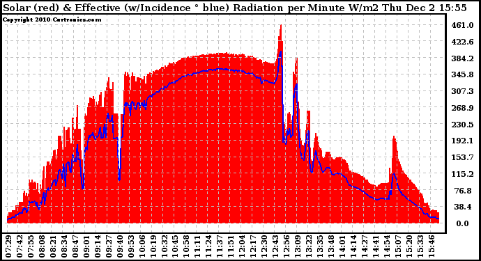 Solar PV/Inverter Performance Solar Radiation & Effective Solar Radiation per Minute