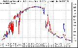 Solar PV/Inverter Performance Photovoltaic Panel Current Output