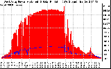 Solar PV/Inverter Performance West Array Power Output & Solar Radiation