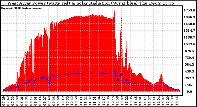 Solar PV/Inverter Performance West Array Power Output & Solar Radiation