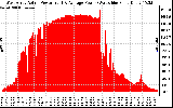 Solar PV/Inverter Performance West Array Actual & Average Power Output