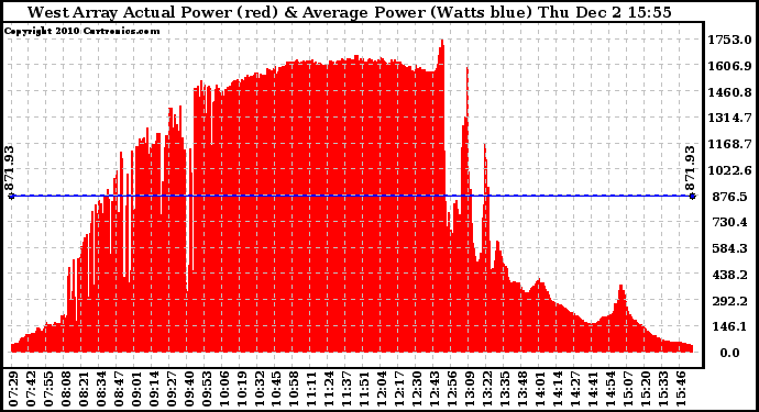 Solar PV/Inverter Performance West Array Actual & Average Power Output