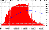 Solar PV/Inverter Performance West Array Actual & Running Average Power Output