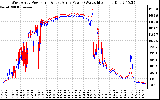 Solar PV/Inverter Performance Photovoltaic Panel Power Output