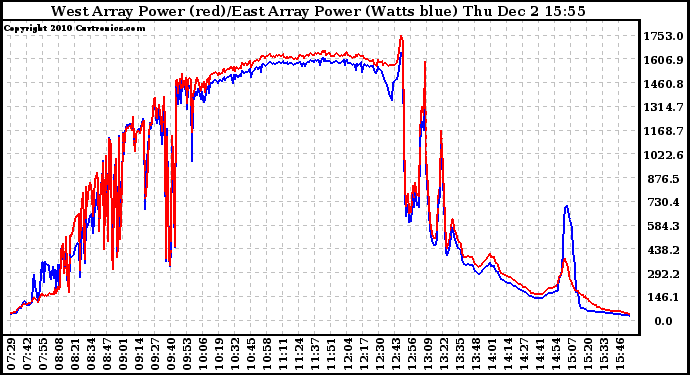 Solar PV/Inverter Performance Photovoltaic Panel Power Output