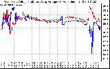 Solar PV/Inverter Performance Photovoltaic Panel Voltage Output