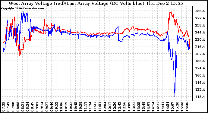 Solar PV/Inverter Performance Photovoltaic Panel Voltage Output