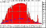 Solar PV/Inverter Performance East Array Power Output & Solar Radiation