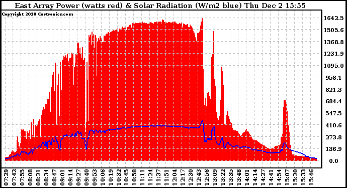 Solar PV/Inverter Performance East Array Power Output & Solar Radiation