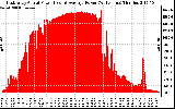 Solar PV/Inverter Performance East Array Actual & Average Power Output