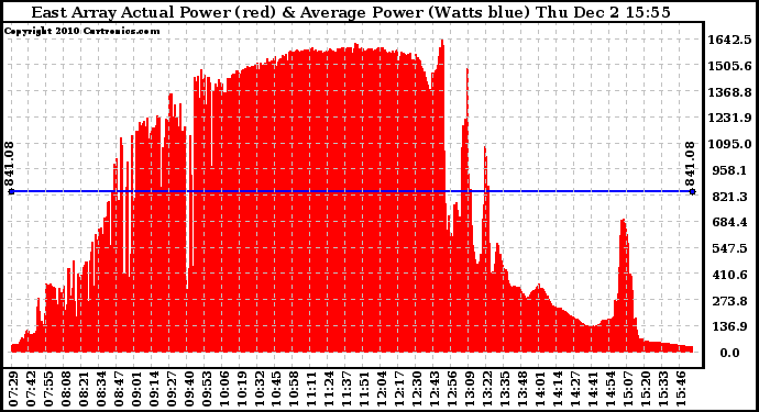 Solar PV/Inverter Performance East Array Actual & Average Power Output