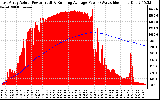 Solar PV/Inverter Performance East Array Actual & Running Average Power Output