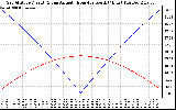 Solar PV/Inverter Performance Sun Altitude Angle & Azimuth Angle