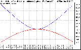 Solar PV/Inverter Performance Sun Altitude Angle & Sun Incidence Angle on PV Panels