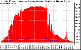 Solar PV/Inverter Performance Total PV Panel Power Output & Solar Radiation