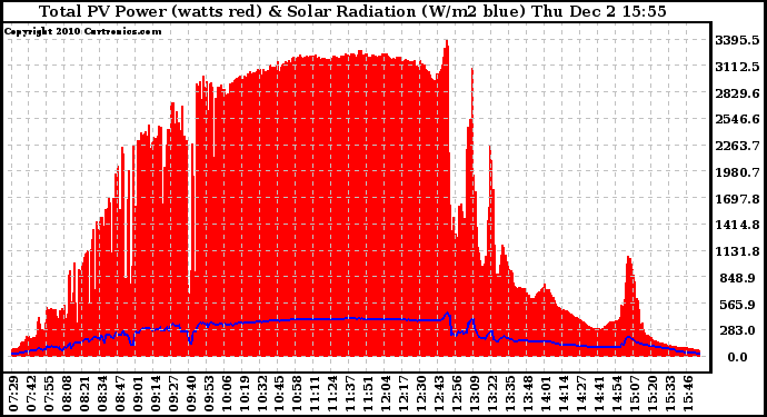 Solar PV/Inverter Performance Total PV Panel Power Output & Solar Radiation