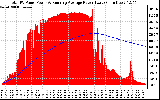 Solar PV/Inverter Performance Total PV Panel & Running Average Power Output