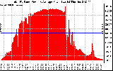 Solar PV/Inverter Performance Total PV Panel Power Output