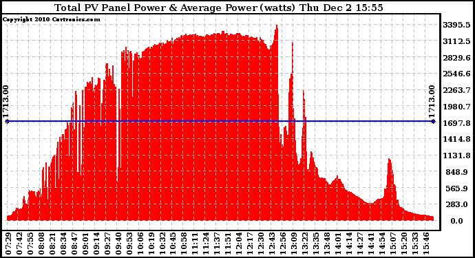 Solar PV/Inverter Performance Total PV Panel Power Output