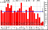 Solar PV/Inverter Performance Weekly Solar Energy Production Value