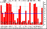 Solar PV/Inverter Performance Daily Solar Energy Production