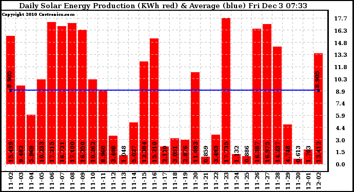 Solar PV/Inverter Performance Daily Solar Energy Production