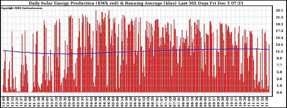 Solar PV/Inverter Performance Daily Solar Energy Production Running Average Last 365 Days