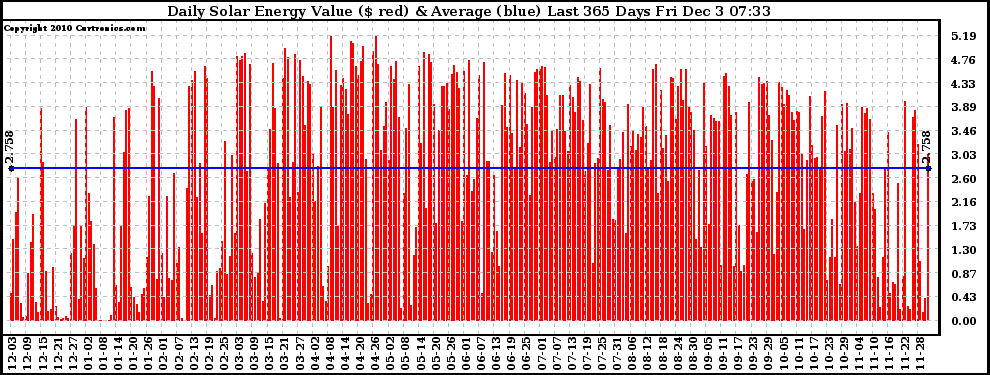 Solar PV/Inverter Performance Daily Solar Energy Production Value Last 365 Days