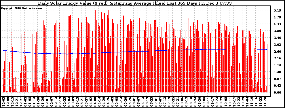 Solar PV/Inverter Performance Daily Solar Energy Production Value Running Average Last 365 Days