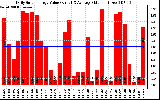 Solar PV/Inverter Performance Daily Solar Energy Production Value